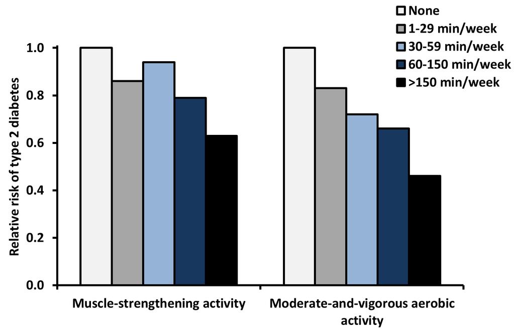 Aerobic and resistance activity and risk of diabetes in Nurses Health