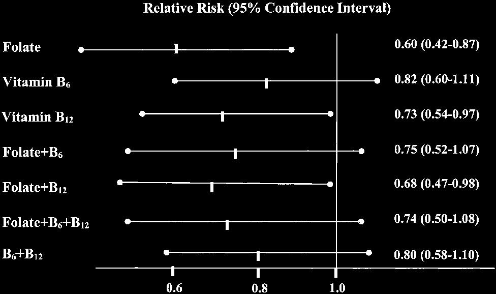 2678 Circulation June 5, 2001 Figure 2. Adjusted relative risk of acute coronary events among eastern Finnish men whose dietary intake of folate and vitamins B 6 and B 12 was above mean.