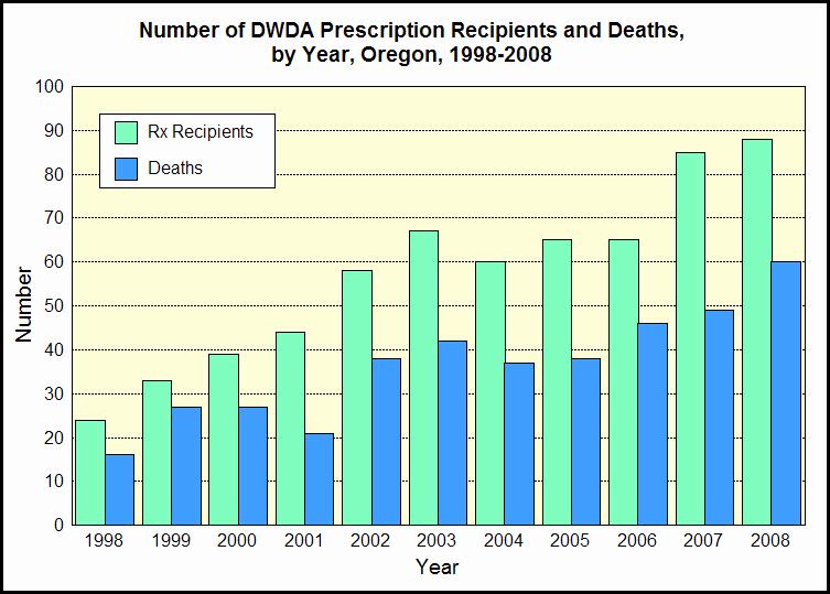 2008 Summary of Oregon s Death with Dignity Act Under Oregon s Death with Dignity Act (DWDA), terminally-ill adult Oregonians are allowed to obtain and use prescriptions from their physicians for