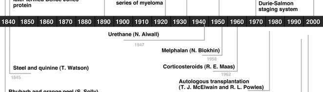Objectives 1. Outline the rapidly evolving history of treating myeloma 2. Emphasize the critical importance of risk stratification in myeloma 3.