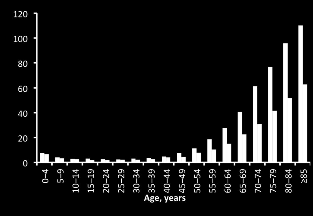 Incidence rate per 100,000 inhabitants INCIDENCE OF AML INCREASES WITH AGE Males Females AML is predominantly a disease of older patients with a slight prevalence in