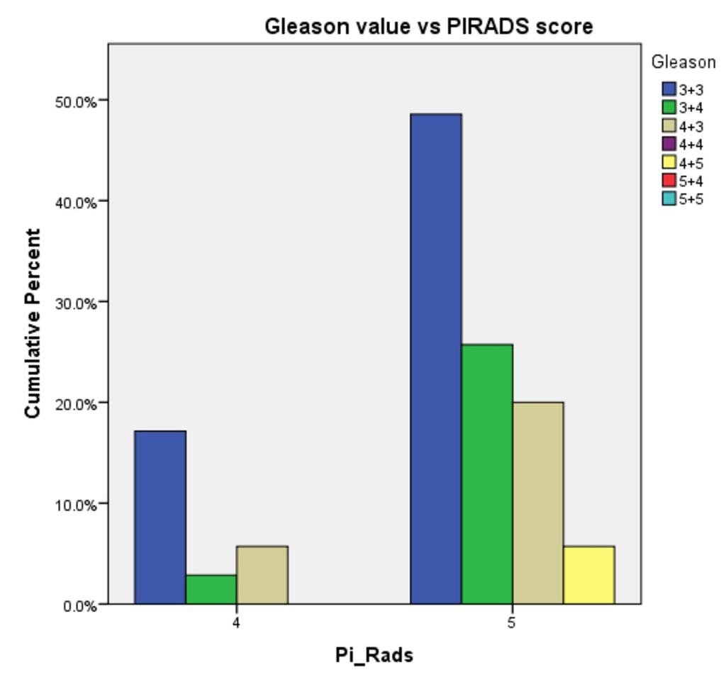 Fig. 2: Graph 1: Gleason values compared