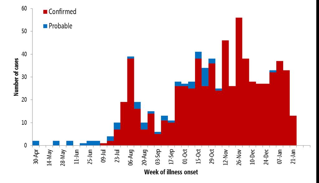 disease cases by week of illness onset, as of 28 January 2019 (n=743)* *Data are subject to delays in case confirmation
