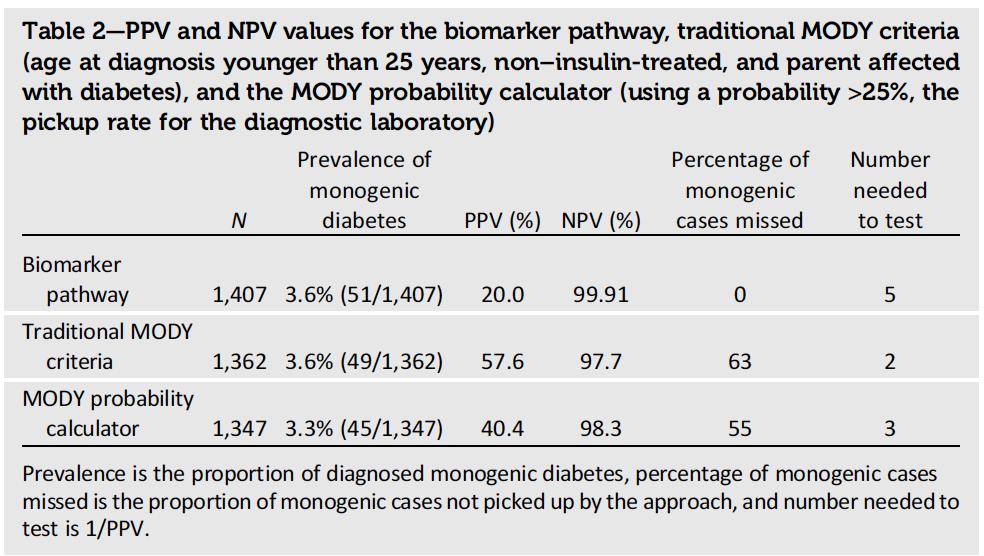 Biomarker screening pathway for monogenic diabetes is a systematic, cheap (U.K. UCPCR cost of 10.