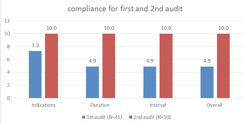 Figure 30: The first and second audit s PPI usage indications, duration, and interval Table 33: The first and second audit s IVPPIs cost difference.