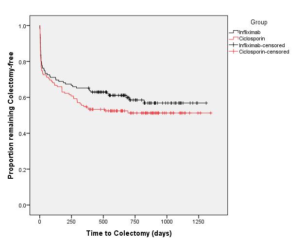 Time to Colectomy Kaplan-Meier plot of time (days) from randomisation to colectomy,