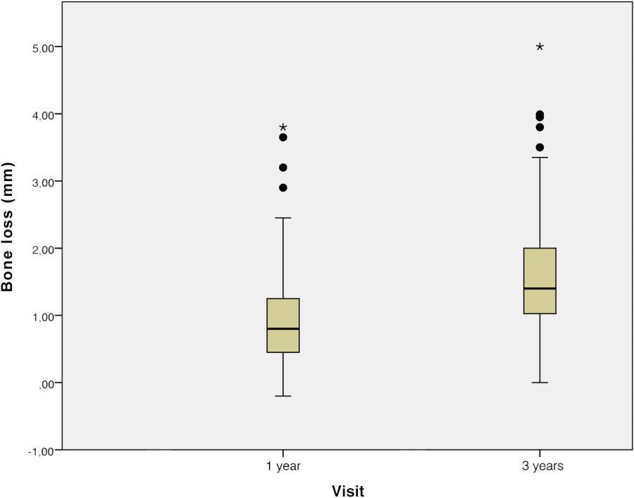 6 Clinical Implant Dentistry and Related Research, Volume *, Number *, 2014 Figure 2 Boxplot presenting peri-implant bone loss after 1 and 3 years. from baseline to 1 and 3 years.