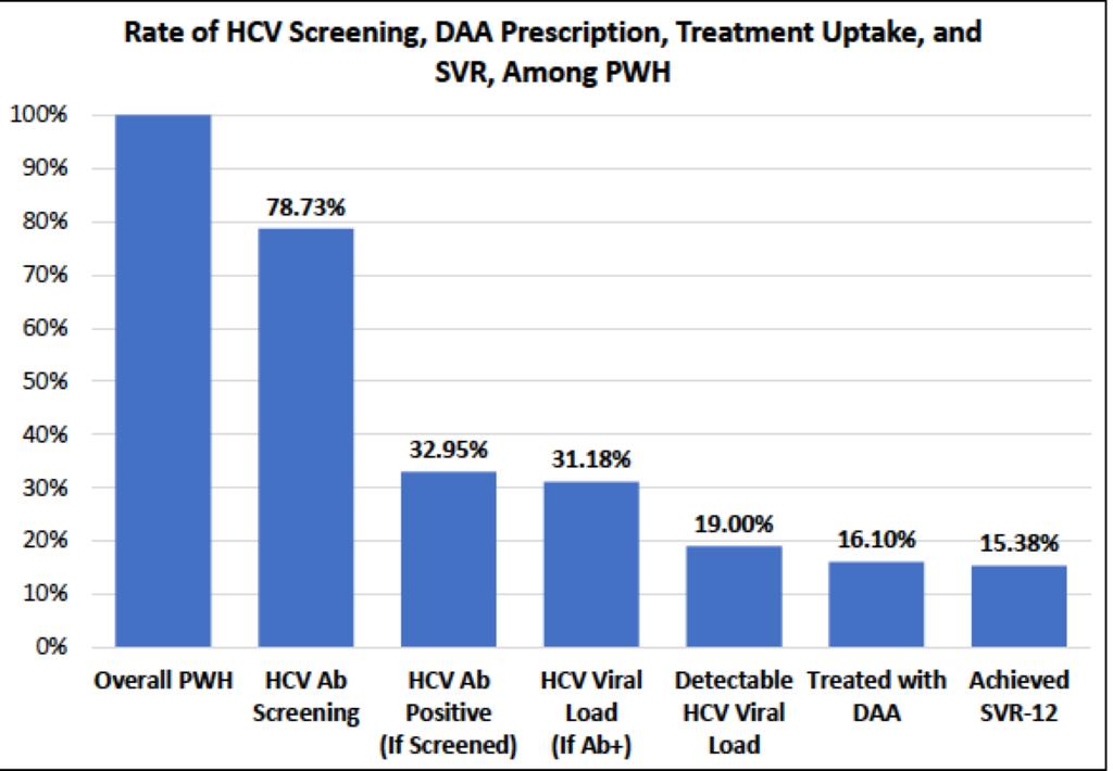 HCV Care Cascade in HIV Patients Radwan et al.