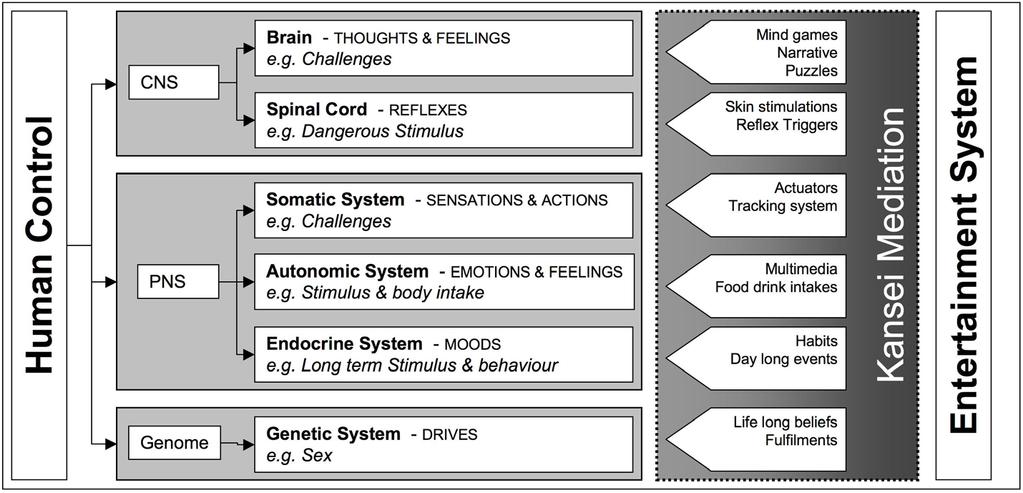 Salem, B.; Nakatsu, R.; Rauterberg, M. (2009). Kansei experience: Aesthetic, emotions and inner balance.