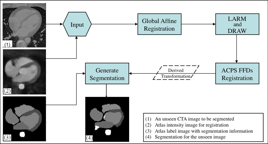 Figure 2. The framework of automatic whole heart segmentation based on atlas propagation (adapted from 11 ). 2.3 Cardiac Motion Extraction by Image Registration NMI registration has been widely used for nonrigid registration.