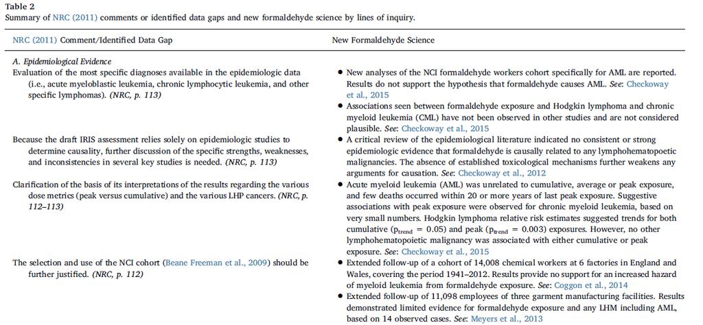 Lack of a Causal Association between Exogenous Formaldehyde and Leukemia - Epidemiology Evidence Mundt, Kenneth, Robinan Gentry, Linda Dell, Joseph Rodericks, and Paolo Boffetta.