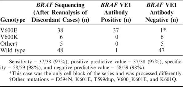 Additional methods for BRAF mutations testing Immunohistochemistry using anti-braf V600E antibody FIGURE 1.