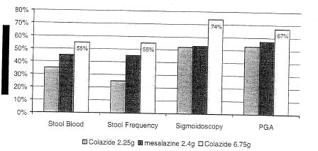 Colazide Product Information 3/9 Figure 1: Percentage of Patients Improved at 8 Weeks (Study CP099301) A greater percentage of patients treated with COLAZIDE reported improvement in clinical