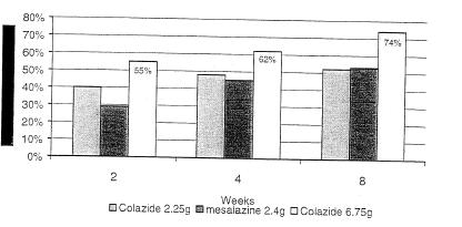 4 g in improving sigmoidoscopic results at Weeks 2 (p = 0.006) and 8 (p = 0.032), but not at Week 4 (p = 0.074) (Figure 2).
