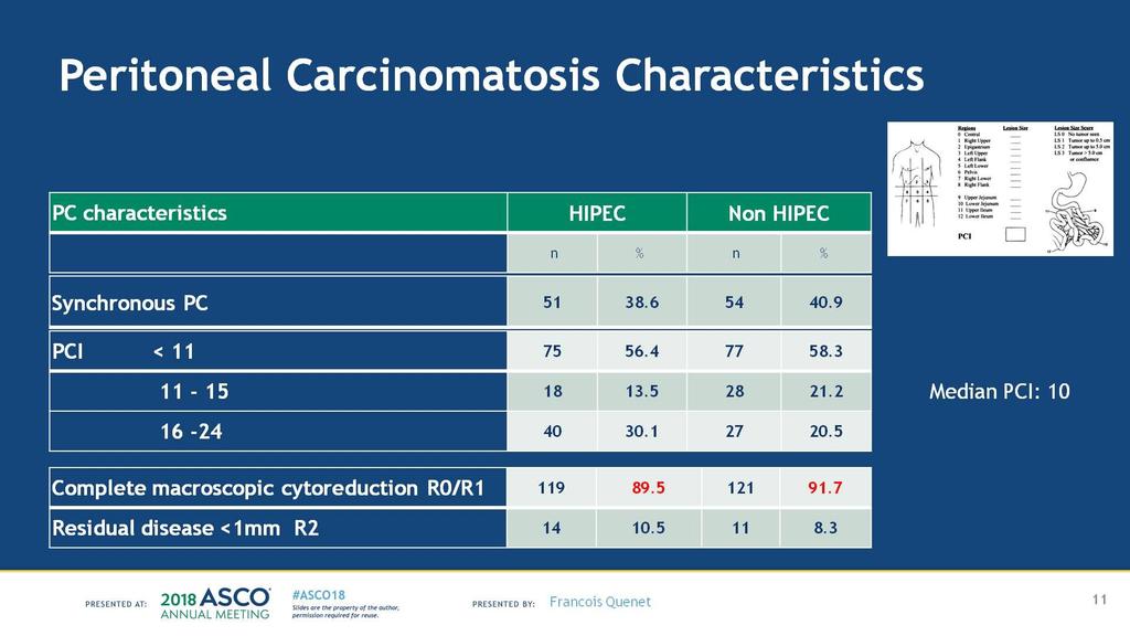Peritoneal Carcinomatosis Characteristics
