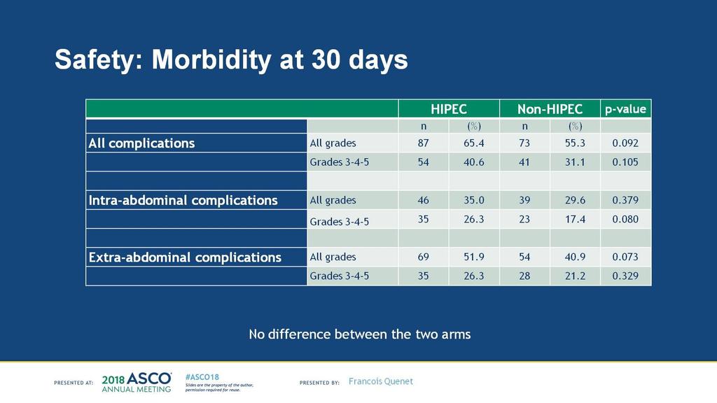 Safety: Morbidity at 30 days Presented By
