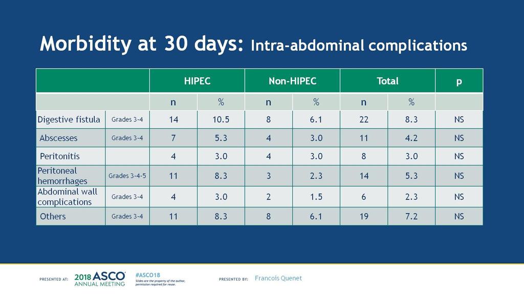 Morbidity at 30 days: Intra-abdominal complications