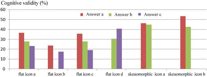 Contrastive Analysis on Emotional Cognition 231 Fig. 6 Recognition of the validity of different icons Fig. 7 Icon example 3.