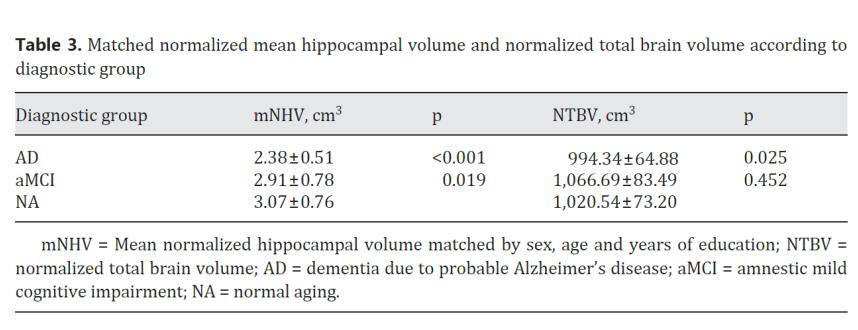 Hippocampal volume Mondragón et al. (2016).