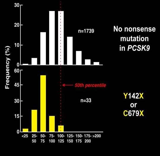 LOF (Nonsense) Mutations in PCSK9 PCSK9 Prodomain Y142X Catalytic domain C679X C-terminal %