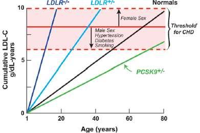 FH exposes patients to high cholesterol from birth, with CHD earlier in life Cumulative exposure (cholesterol-yrs) by age: FH vs.