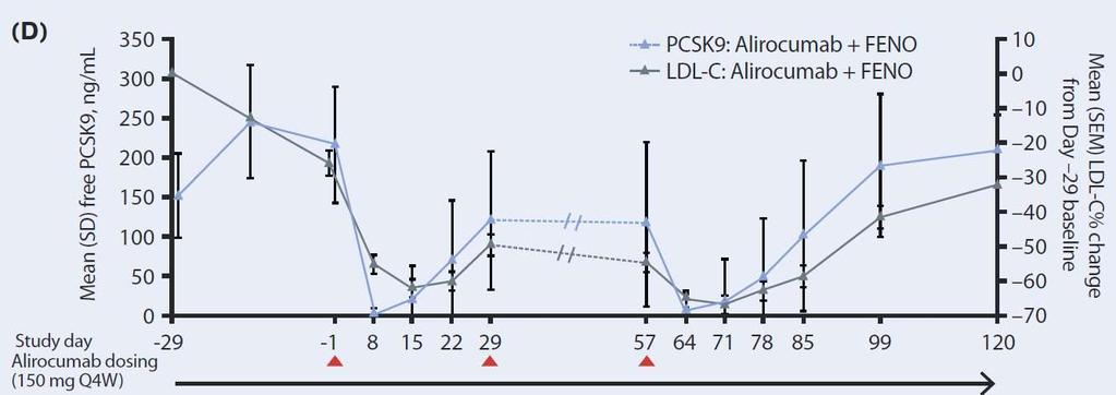 PK/PD of Alirocumab 150mg Q4W in Combination with Fenofibrate Dotted lines