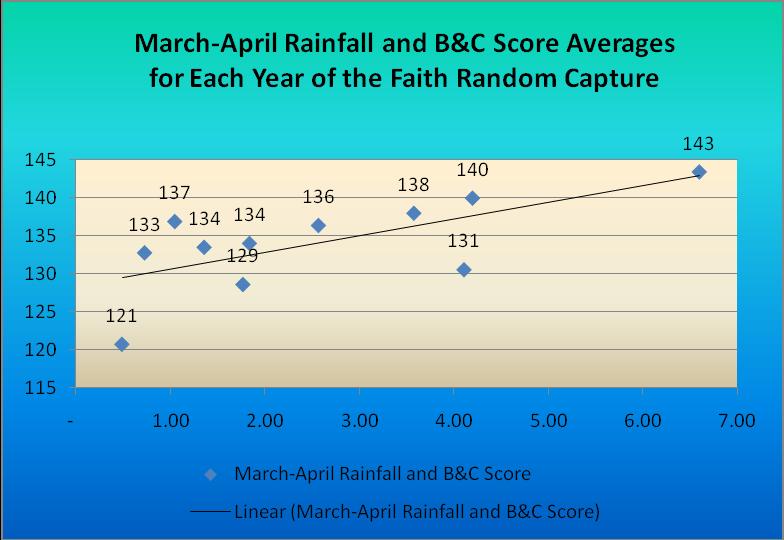 The Impact of Shifts in Averages as a Result of Nutrition These changes in B&C score averages as a result of rainfall are dramatic: from a low of 121 to a high of 143.