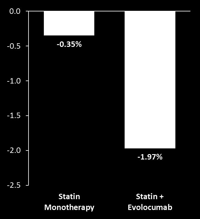 Exploratory Subgroup: Change in PAV & Regression in Patients with LDL-C < 70 mg/dl at Baseline Patients