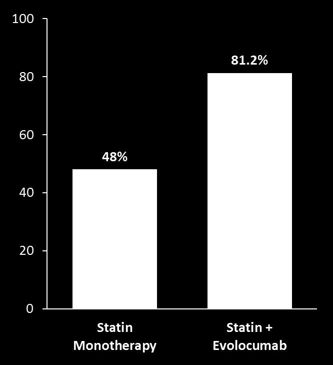 PAV (%) P < 0.001* % of Patients with Regression in PAV P < 0.