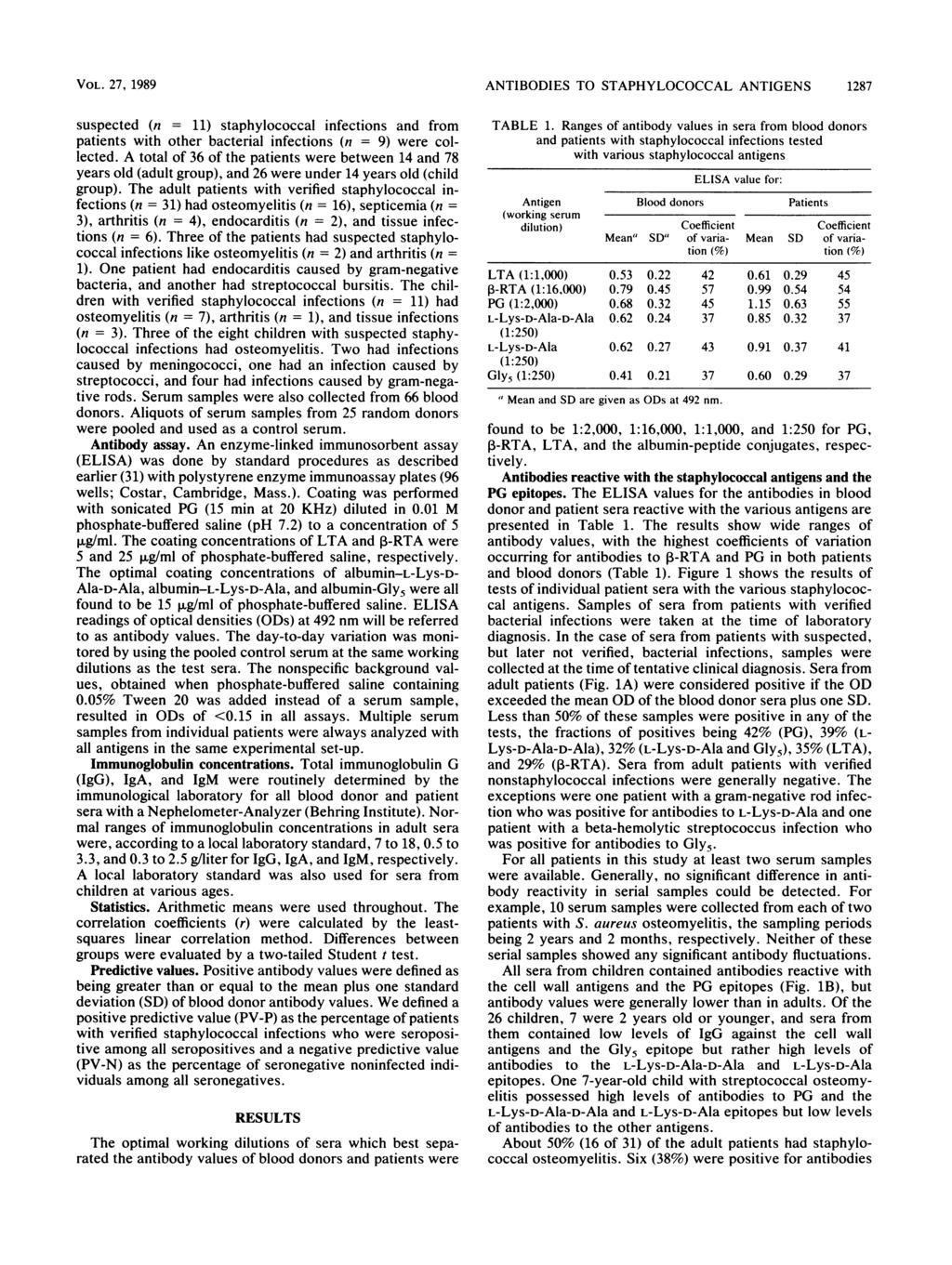 VOL. 27, 1989 suspected (n = 11) stphylococcl infections nd from ptients with other bcteril infections (n = 9) were collected.