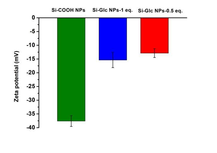 Figure S3. Zeta potential of Si-COOH NPs (-37.6±1.9 mv), Si-Glc NPs-1 eq. (-15.4±2.