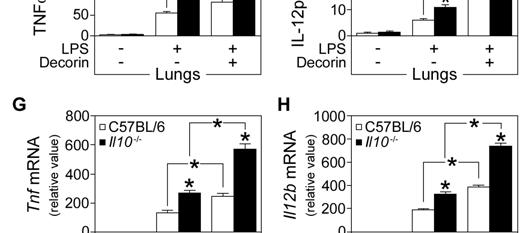 Figure S2. Role of negative feedback signaling through the IL-10 receptor in the effects of decorin and LPS on TNF and IL-12p70 protein and mrna abundance in vivo and in vitro.