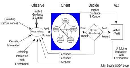 and act on it, is simply represented by Observe- Orient- Decide-Act cycle which shows the decision-making cycle occurred within human brain.