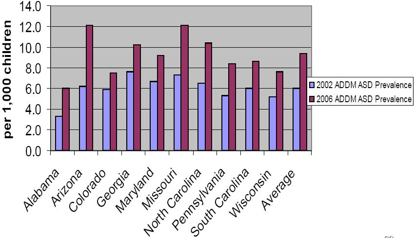 Changes in Prevalence of ASDs among Children 8 Years of Age, 2002 to