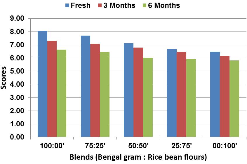 The flavor scores of boondi were higher in pure bengal gram flour boondi (7.20) followed by boondi prepared by using 25, 50 and 75 parts of rice bean flour with recorded scores as 7.01, 6.64 and 6.