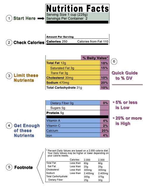 Understanding The Nutrition Facts Label < 10 g