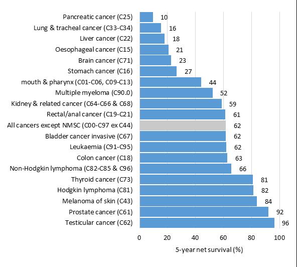 32 6. SURVIVAL This section presents a summary of previously-published survival estimates for Irish cancer patients, using figures available on net (relative) survival on the NCRI website and also