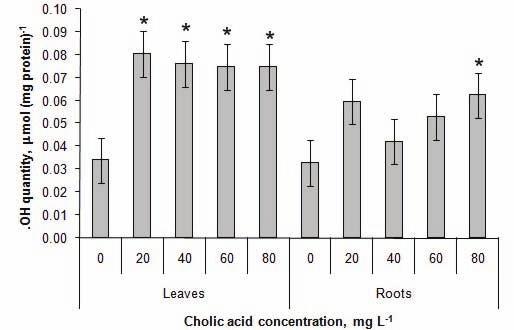 860 KEVREŠAN et al. Fig 1. Superoxide content in leaves and roots of young soybean plants treated with cholic acid of different concentrations. Bars represent the standard deviation.