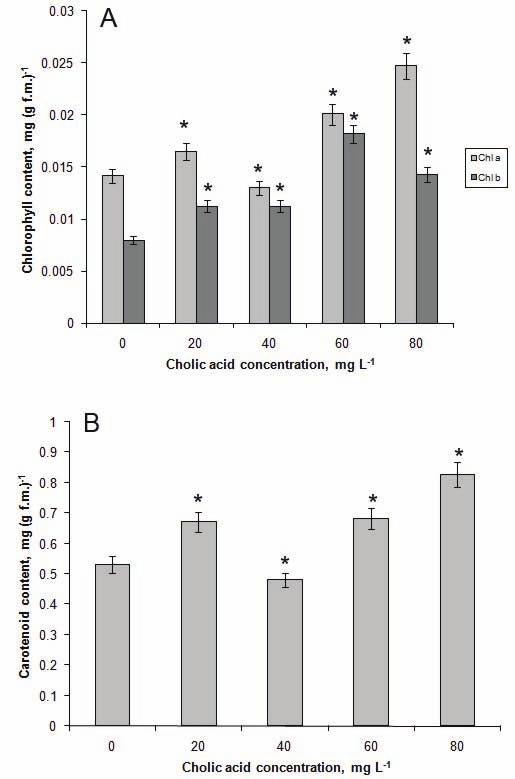 CHOLATE AND SOYBEAN OXIDATIVE STATUS 863 Fig. 6. Chlorophyll a and b (A) and carotenoid (B) content in the leaves of young soybean plants treated with cholic acid of different concentrations.
