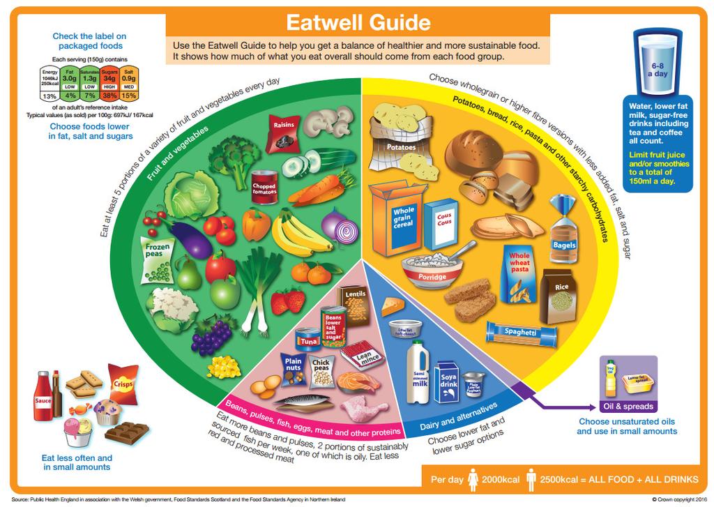 Appendix 2 More information about the Eatwell Guide can be found by