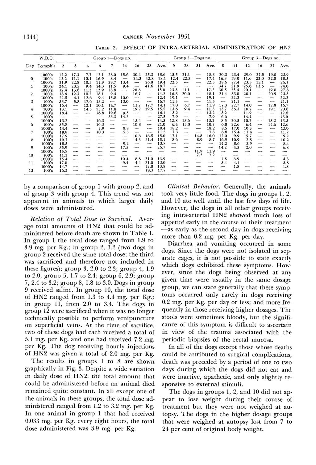 ~ 13441 CANCER November 195 1 TABLE 2. EFFECT OF INTRAARTERIAL ADMINISTRATION OF HN2 W.B.C. Group 1Dogs no. Group 2Dogs no. Group 3Dogs no. Day Lymph's 2 3 4 6 7 24 26 33 Ave. 9 28 31 Ave.