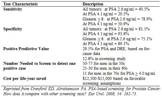 acceptable for healthy men in monitoring risk of PC (Table 4). The authors found that increasing sensitivity so that 83.4% of men screened were diagnosed with cancer would result in 61.