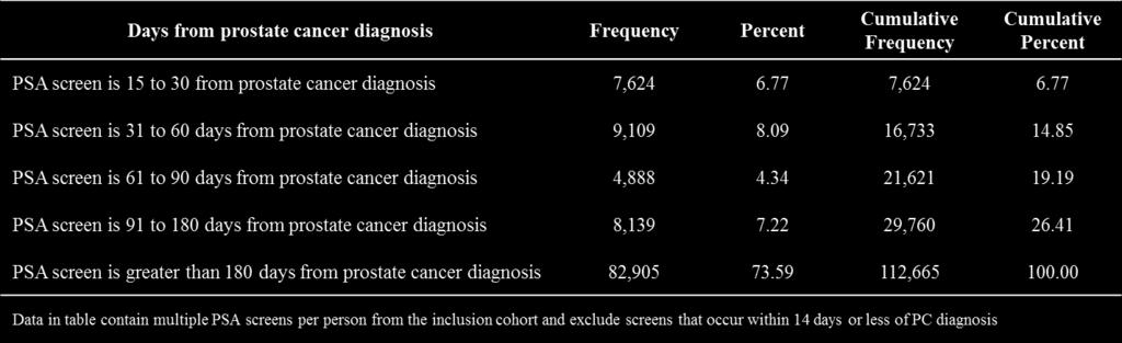 Table 15. Frequency of PSA Screens in the Final Analytical Cohort. Dividing the cohort by PSA-status, Table 16 reflects demographic characteristics of the analytical cohort.
