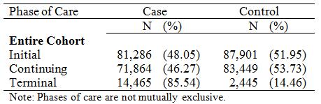 that a greater proportion of cases contributed to the terminal phase (i.e. 85.54% and 14.46% for cases and controls, respectively).