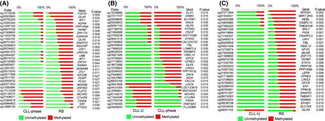 Comparison RS to CLL Fabbri et al J Exp Med. 2013 Oct 21;210(11):2273-88.