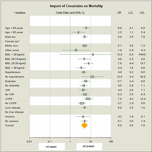 Figure 4: Subgroup analysis of change in risk of mortality in AKI by different levels of covariates in CKD stage