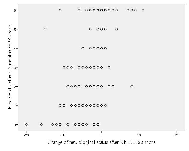 Fig 3. Correlation between change in neurological condition over the course of two hours after initiation of IVT (as measured by NIHSS score) and functional status after three months.
