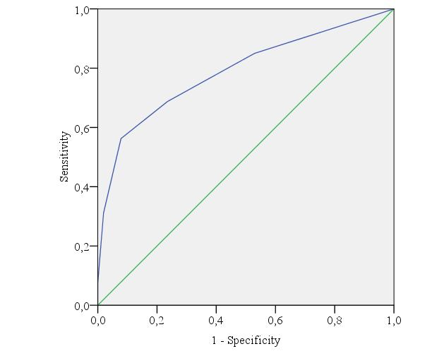 Fig. 9. Accuracy of DRAGON prognostic model.