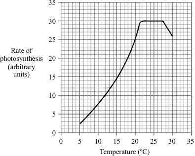 L5. Factors affecting transpiration activates Task 1: Complete the exam question below Q1.The graph shows the effect of temperature on photosynthesis.
