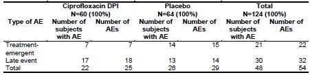 Table 8: Frequency of exacerbations of bronchiectasis (population: intent-totreat/safety None of the 6 investigator-reported AEs of bronchospasm matched the study-specific definition of bronchospasm,